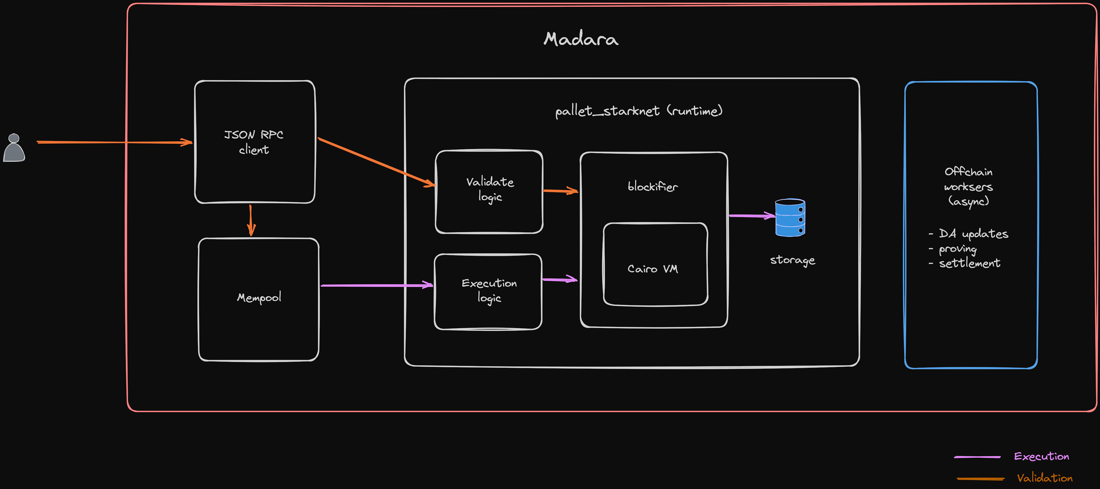 madara_architecture